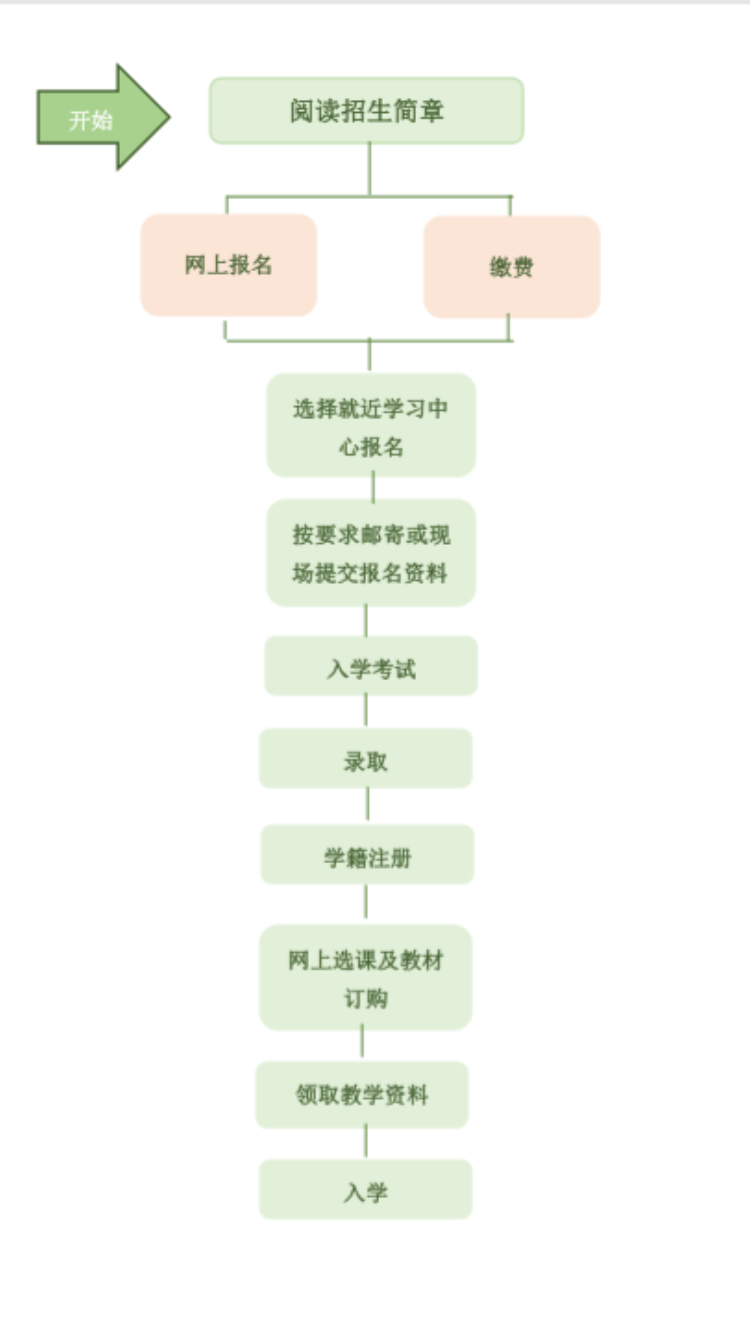 1分鐘了解網(wǎng)絡(luò)教育報名流程 