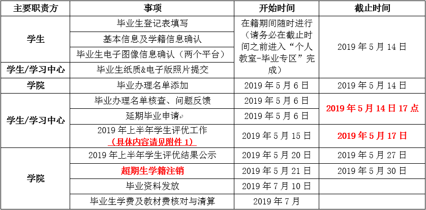  關(guān)于2019年7月畢業(yè)相關(guān)工作安排的通知