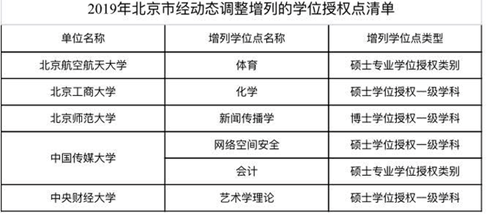 國務(wù)院學(xué)位委員會：156家高校、單位新增231個(gè)學(xué)位點(diǎn)