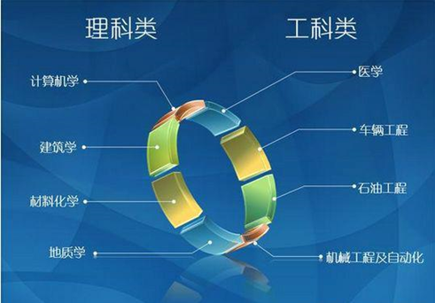 大學選專業(yè)，只要明白4個檔次，3個原則，基本不會有太大的問題