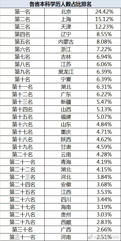 “本科生真的遍地走？”— 31個(gè)省份本科人數(shù)排行榜