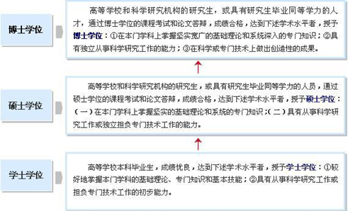 中國學歷和學位的區(qū)別及認證