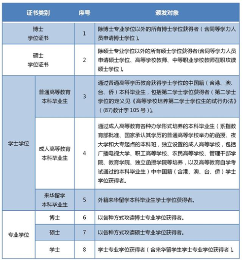 中國學歷和學位的區(qū)別及認證