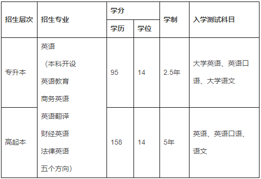 北京外國(guó)語(yǔ)大學(xué)網(wǎng)絡(luò)教育入學(xué)考試科目有哪些