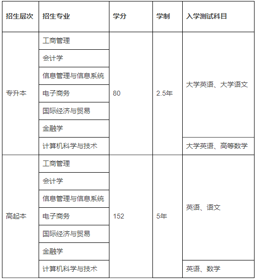 北京外國(guó)語(yǔ)大學(xué)網(wǎng)絡(luò)教育入學(xué)考試科目有哪些