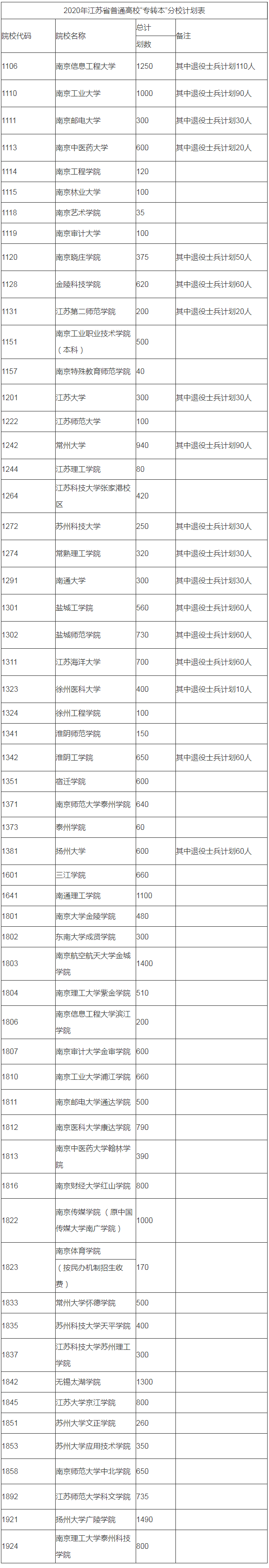 2020江蘇專轉(zhuǎn)本學校及專業(yè)