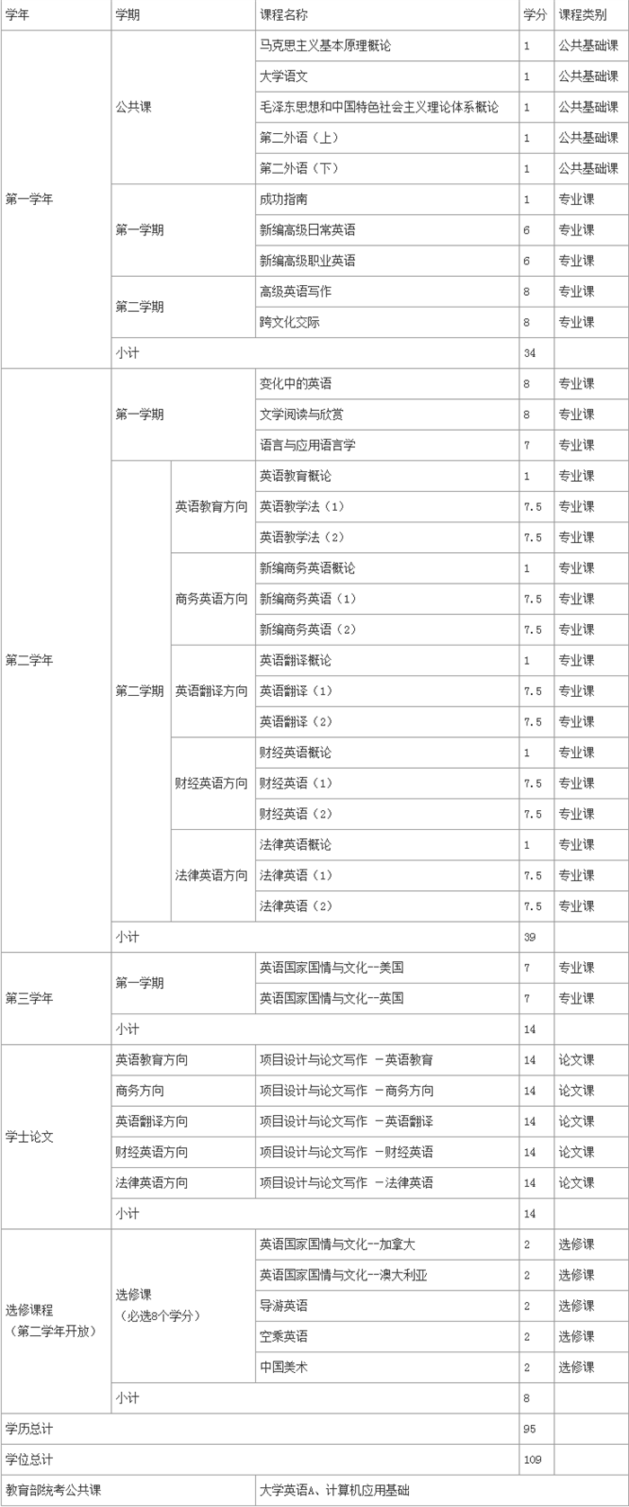 北外網(wǎng)絡(luò)教育專升本英語(yǔ)專業(yè)課程有什么