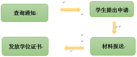 成教、網(wǎng)教本科畢業(yè)生學(xué)士學(xué)位申請工作流程