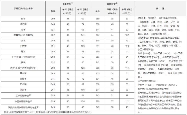 考研歷年分數(shù)線