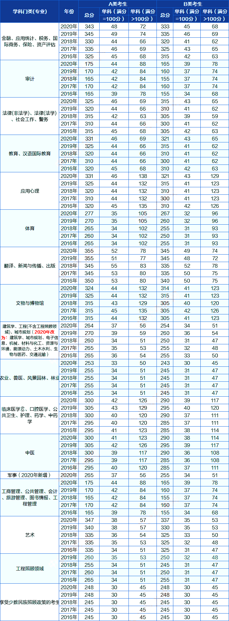 考研歷年分數(shù)線