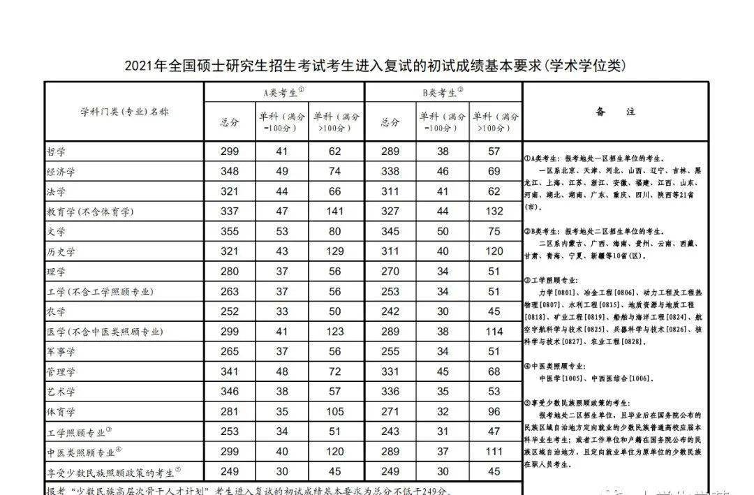 2021考研分?jǐn)?shù)線(xiàn)