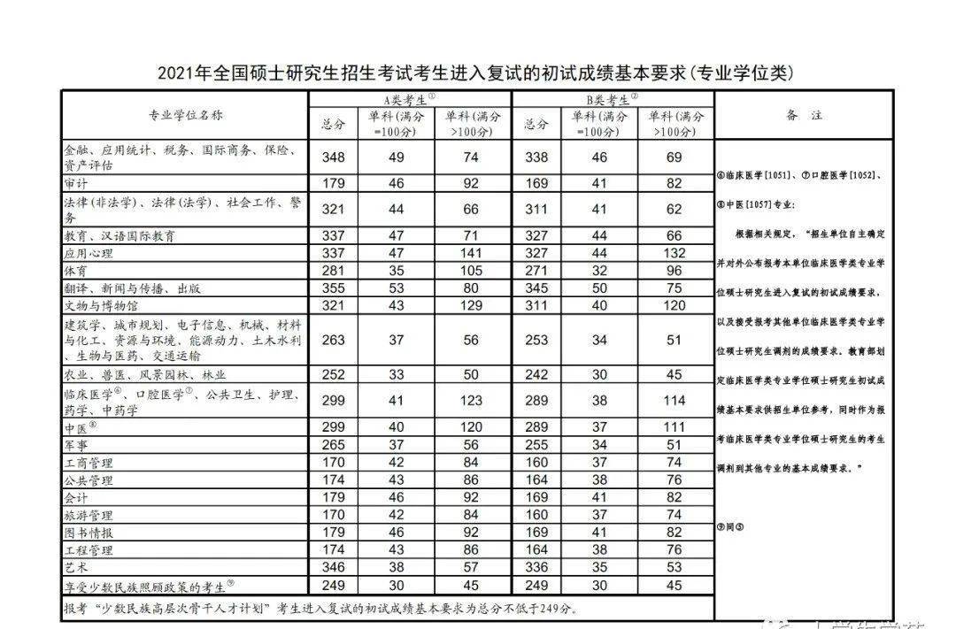 2021考研分?jǐn)?shù)線(xiàn)