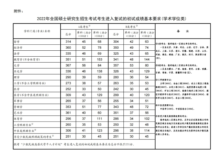 今年考研復(fù)試線