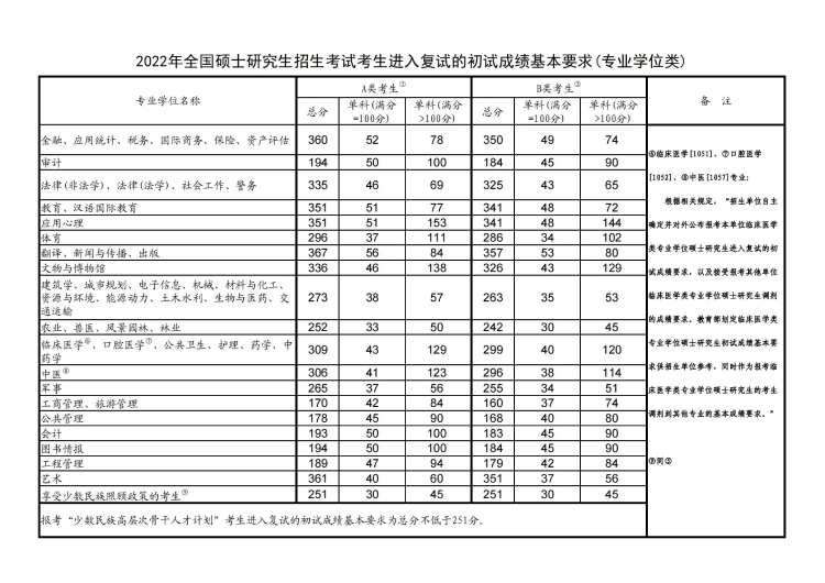 研究生考試錄取分數(shù)線