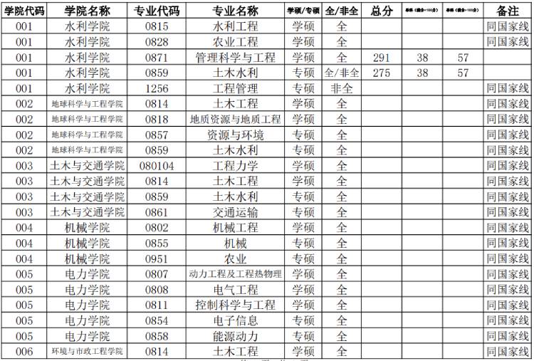 華北水利水電大學研究生分數(shù)線