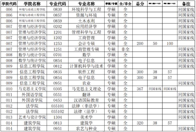 華北水利水電大學研究生分數(shù)線