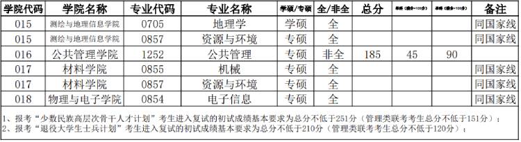 華北水利水電大學研究生分數(shù)線