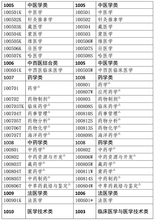 執(zhí)業(yè)藥師必須要藥學(xué)專業(yè)嗎