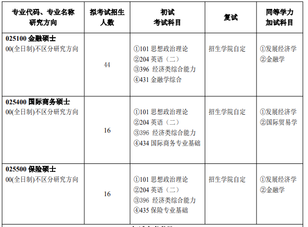 河南大學(xué)研究生專業(yè)目錄