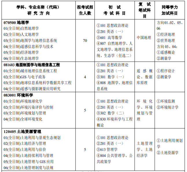 河南大學(xué)研究生專業(yè)目錄