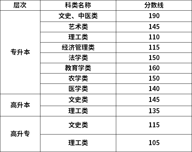 2021湖南專升本成人高考分?jǐn)?shù)線.png