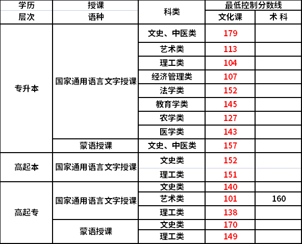 2021內(nèi)蒙古專升本成人高考分?jǐn)?shù)線.png